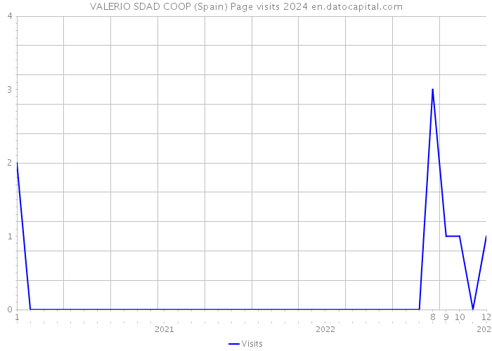 VALERIO SDAD COOP (Spain) Page visits 2024 