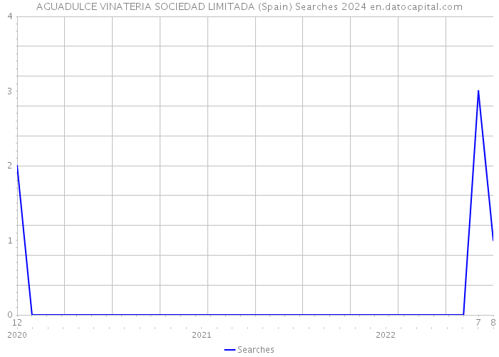 AGUADULCE VINATERIA SOCIEDAD LIMITADA (Spain) Searches 2024 