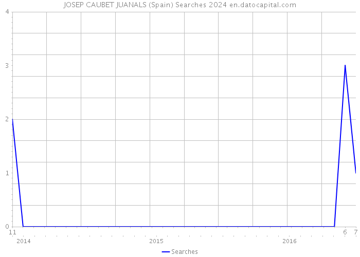 JOSEP CAUBET JUANALS (Spain) Searches 2024 