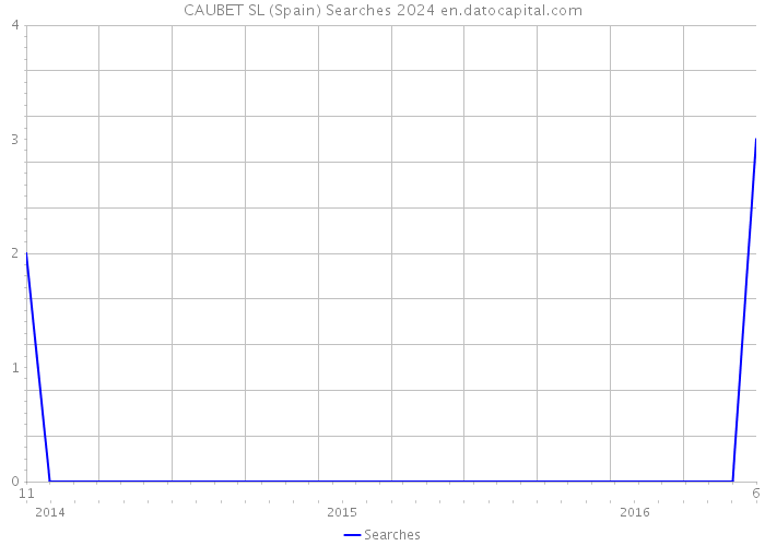 CAUBET SL (Spain) Searches 2024 