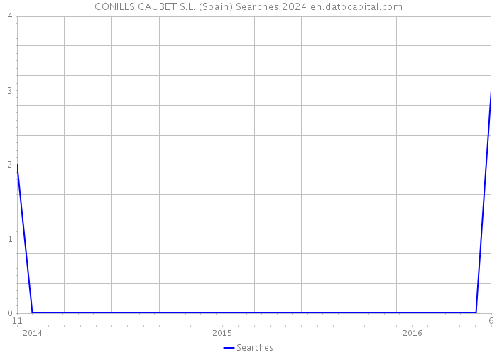 CONILLS CAUBET S.L. (Spain) Searches 2024 