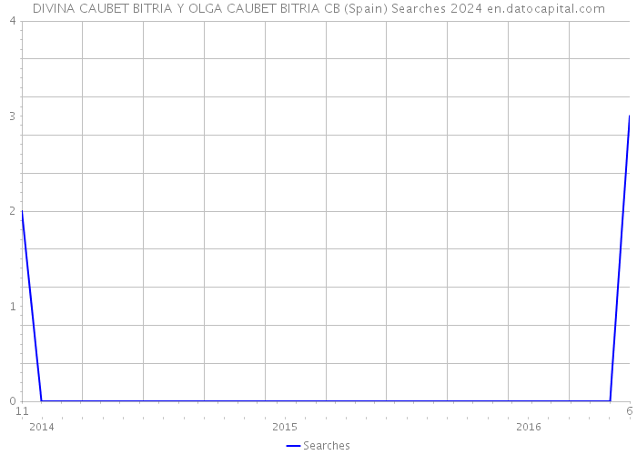 DIVINA CAUBET BITRIA Y OLGA CAUBET BITRIA CB (Spain) Searches 2024 