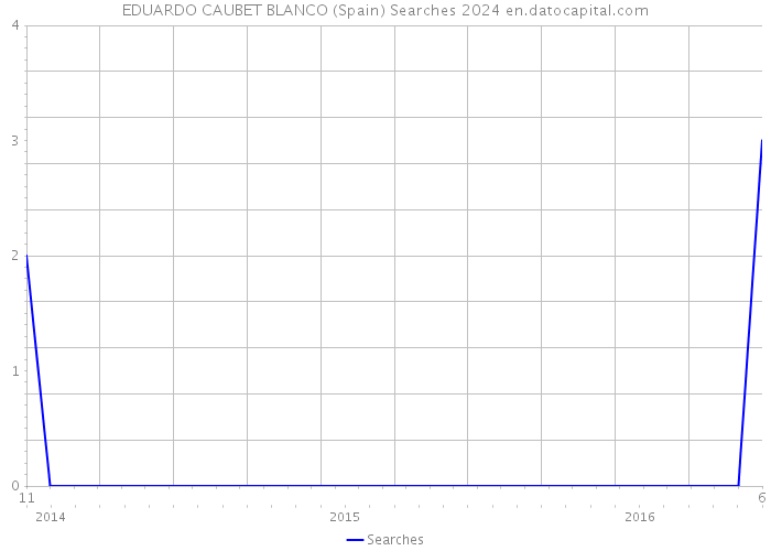 EDUARDO CAUBET BLANCO (Spain) Searches 2024 