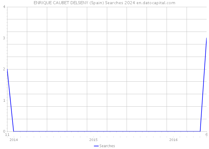 ENRIQUE CAUBET DELSENY (Spain) Searches 2024 