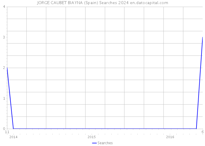 JORGE CAUBET BIAYNA (Spain) Searches 2024 