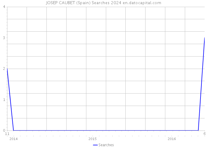 JOSEP CAUBET (Spain) Searches 2024 