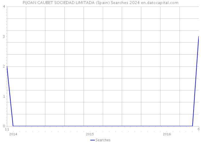 PIJOAN CAUBET SOCIEDAD LIMITADA (Spain) Searches 2024 