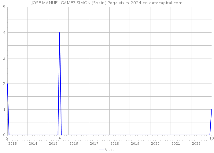 JOSE MANUEL GAMEZ SIMON (Spain) Page visits 2024 