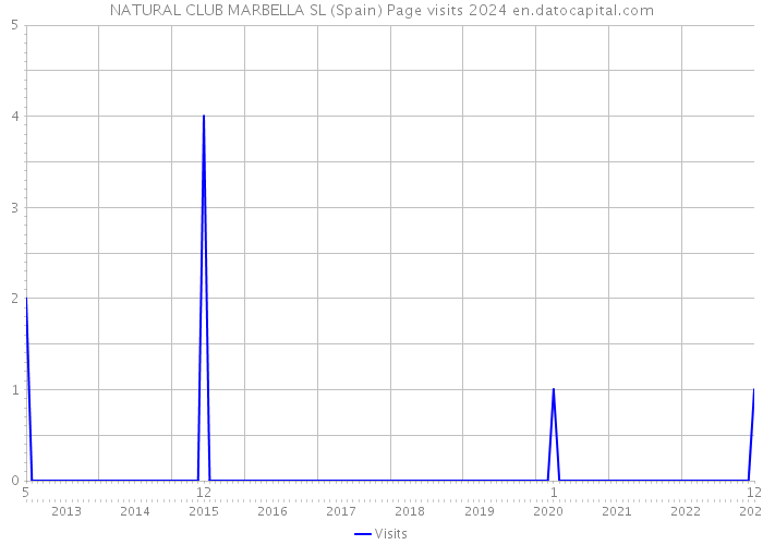 NATURAL CLUB MARBELLA SL (Spain) Page visits 2024 