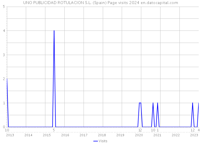 UNO PUBLICIDAD ROTULACION S.L. (Spain) Page visits 2024 