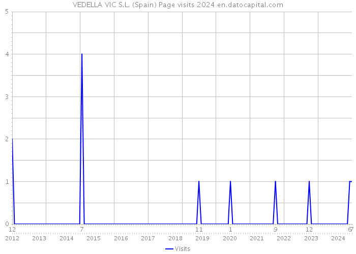 VEDELLA VIC S.L. (Spain) Page visits 2024 
