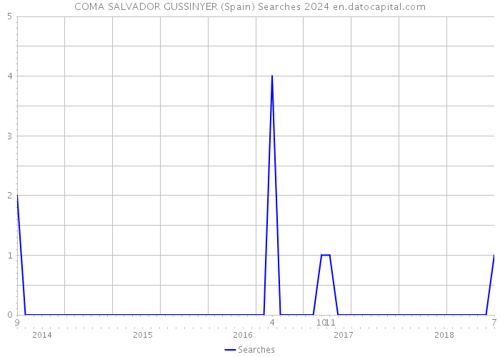 COMA SALVADOR GUSSINYER (Spain) Searches 2024 