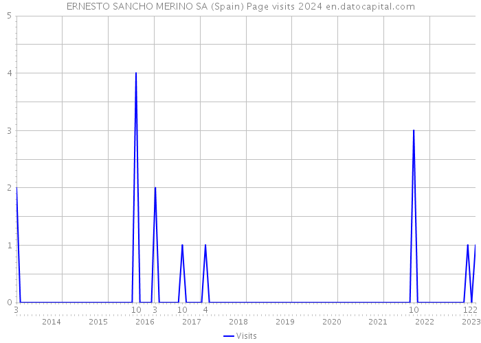 ERNESTO SANCHO MERINO SA (Spain) Page visits 2024 