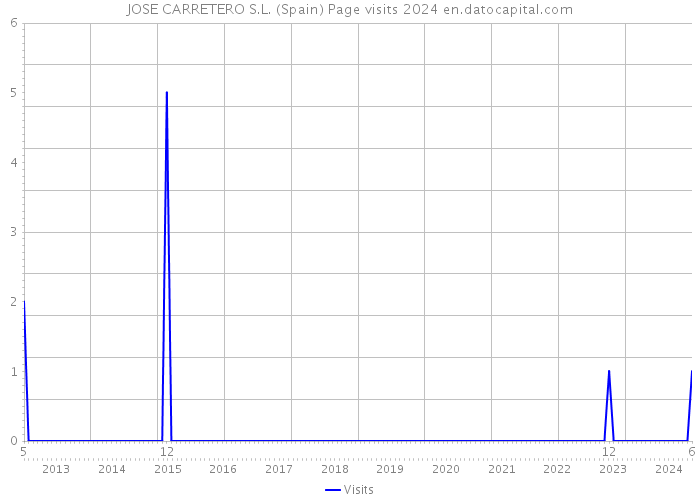 JOSE CARRETERO S.L. (Spain) Page visits 2024 