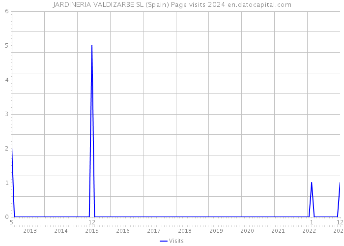 JARDINERIA VALDIZARBE SL (Spain) Page visits 2024 