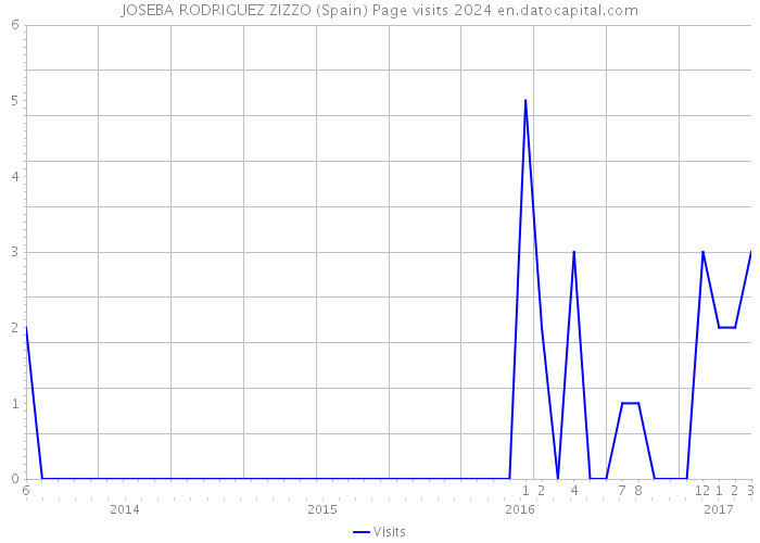 JOSEBA RODRIGUEZ ZIZZO (Spain) Page visits 2024 