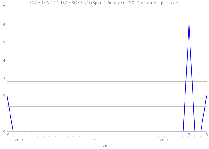 ENCARNACION DIAZ SOBRINO (Spain) Page visits 2024 