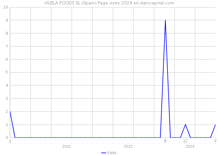 VILELA FOODS SL (Spain) Page visits 2024 