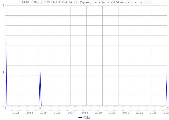 ESTABLECIMIENTOS LA CASCADA S.L. (Spain) Page visits 2024 