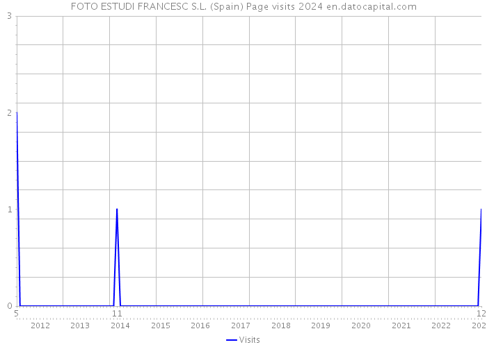 FOTO ESTUDI FRANCESC S.L. (Spain) Page visits 2024 