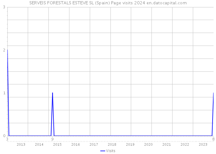 SERVEIS FORESTALS ESTEVE SL (Spain) Page visits 2024 