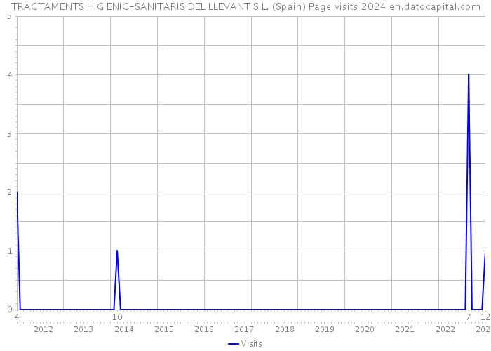 TRACTAMENTS HIGIENIC-SANITARIS DEL LLEVANT S.L. (Spain) Page visits 2024 