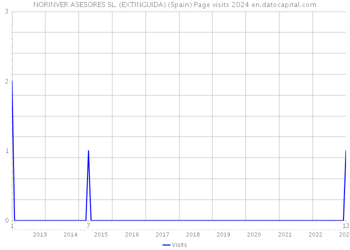 NORINVER ASESORES SL. (EXTINGUIDA) (Spain) Page visits 2024 