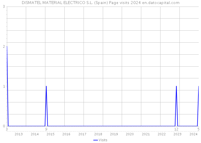 DISMATEL MATERIAL ELECTRICO S.L. (Spain) Page visits 2024 