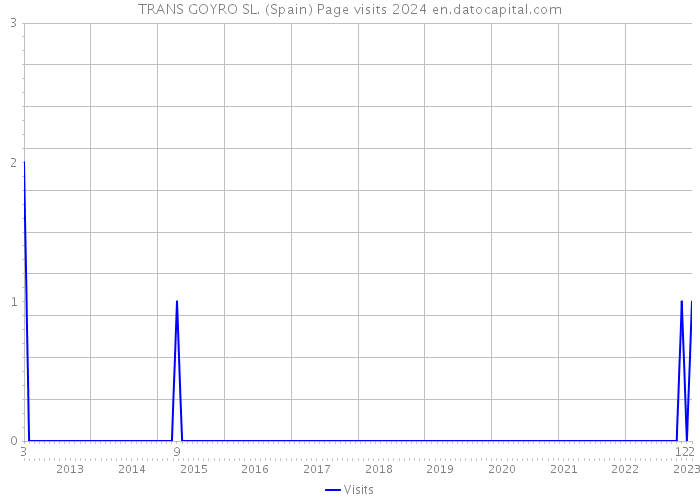 TRANS GOYRO SL. (Spain) Page visits 2024 