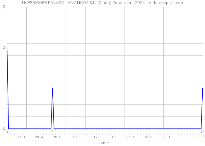 INVERSIONES PARASOL VIVANCOS S.L. (Spain) Page visits 2024 