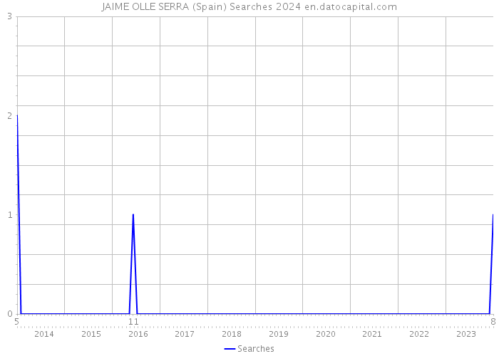 JAIME OLLE SERRA (Spain) Searches 2024 