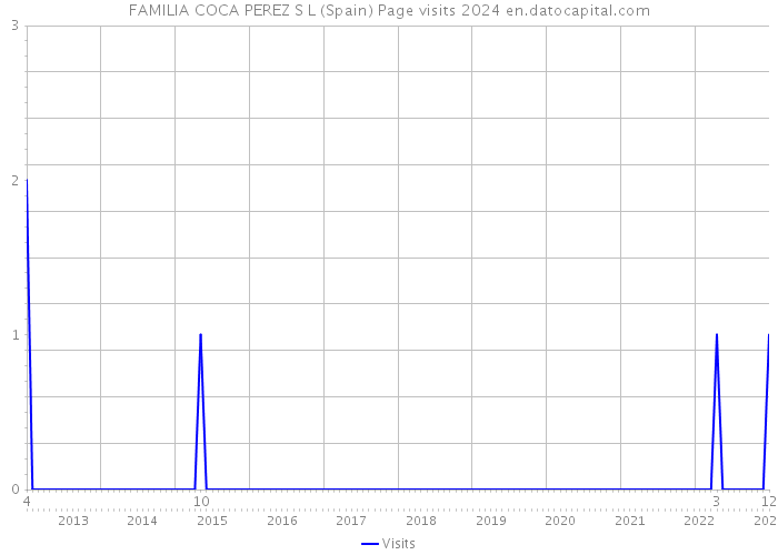 FAMILIA COCA PEREZ S L (Spain) Page visits 2024 