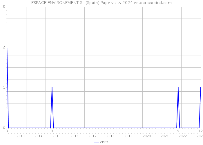 ESPACE ENVIRONEMENT SL (Spain) Page visits 2024 