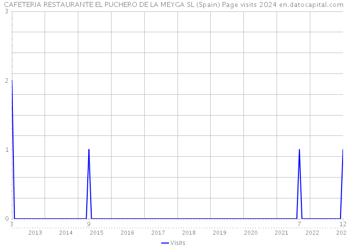CAFETERIA RESTAURANTE EL PUCHERO DE LA MEYGA SL (Spain) Page visits 2024 
