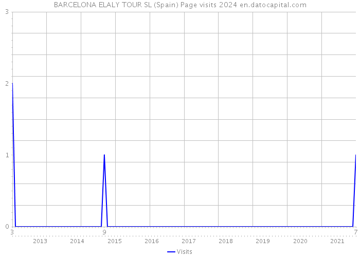 BARCELONA ELALY TOUR SL (Spain) Page visits 2024 