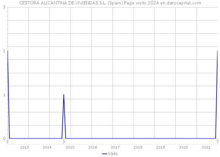 GESTORA ALICANTINA DE VIVIENDAS S.L. (Spain) Page visits 2024 