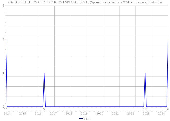 CATAS ESTUDIOS GEOTECNICOS ESPECIALES S.L. (Spain) Page visits 2024 