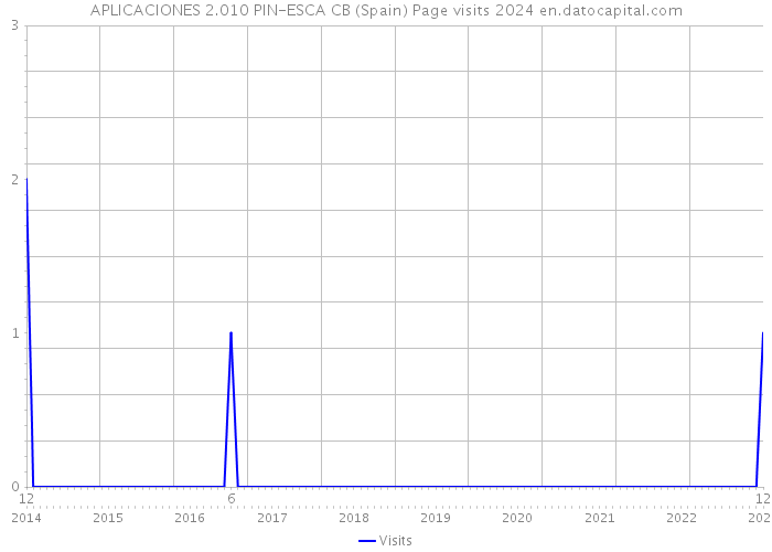 APLICACIONES 2.010 PIN-ESCA CB (Spain) Page visits 2024 