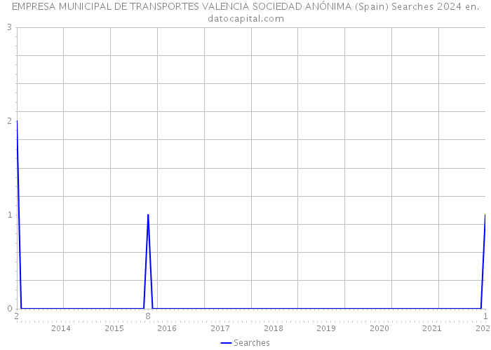 EMPRESA MUNICIPAL DE TRANSPORTES VALENCIA SOCIEDAD ANÓNIMA (Spain) Searches 2024 