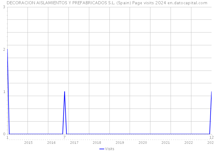 DECORACION AISLAMIENTOS Y PREFABRICADOS S.L. (Spain) Page visits 2024 