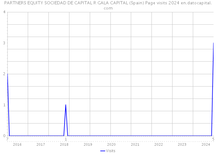 PARTNERS EQUITY SOCIEDAD DE CAPITAL R GALA CAPITAL (Spain) Page visits 2024 