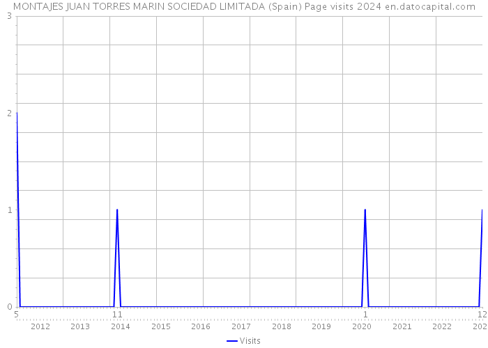 MONTAJES JUAN TORRES MARIN SOCIEDAD LIMITADA (Spain) Page visits 2024 