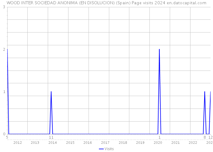WOOD INTER SOCIEDAD ANONIMA (EN DISOLUCION) (Spain) Page visits 2024 