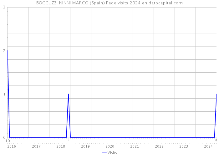 BOCCUZZI NINNI MARCO (Spain) Page visits 2024 