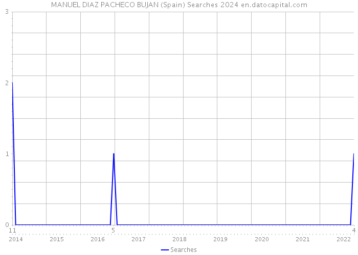 MANUEL DIAZ PACHECO BUJAN (Spain) Searches 2024 