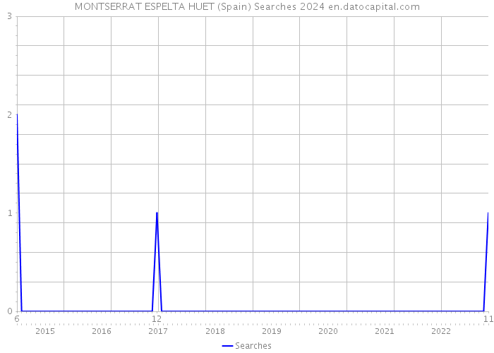 MONTSERRAT ESPELTA HUET (Spain) Searches 2024 