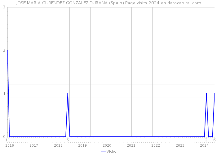 JOSE MARIA GURENDEZ GONZALEZ DURANA (Spain) Page visits 2024 