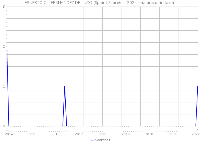 ERNESTO GIL FERNANDEZ DE LUCO (Spain) Searches 2024 