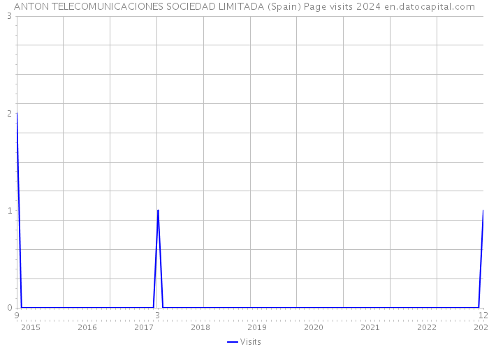 ANTON TELECOMUNICACIONES SOCIEDAD LIMITADA (Spain) Page visits 2024 