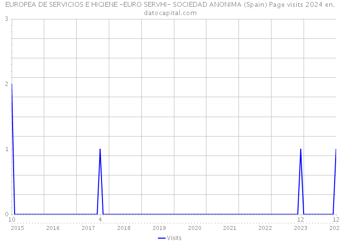 EUROPEA DE SERVICIOS E HIGIENE -EURO SERVHI- SOCIEDAD ANONIMA (Spain) Page visits 2024 